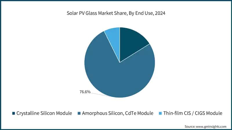 Solar PV Glass Market Share, By End Use, 2024 