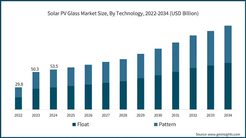 Solar PV Glass Market Size, By Technology, 2022-2034 (USD Billion)
