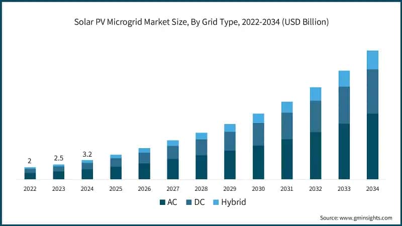 Solar PV Microgrid Market Size, By Grid Type, 2022-2034 (USD Billion)