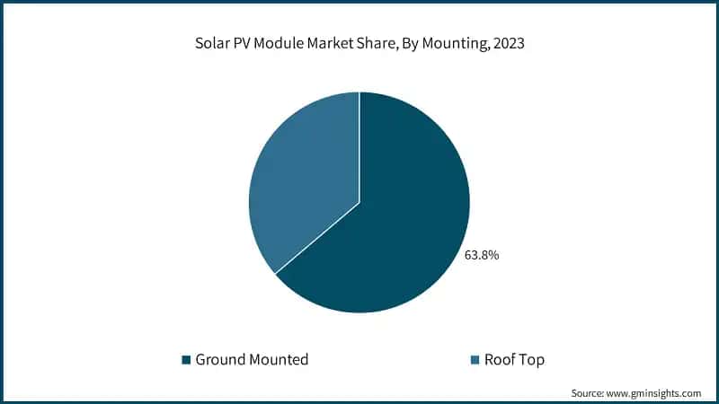 Solar PV Module Market Size, By Connectivity, 2022-2032 (USD Billion)