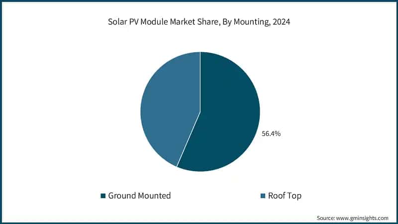 Solar PV Module Market Share, By Mounting, 2024