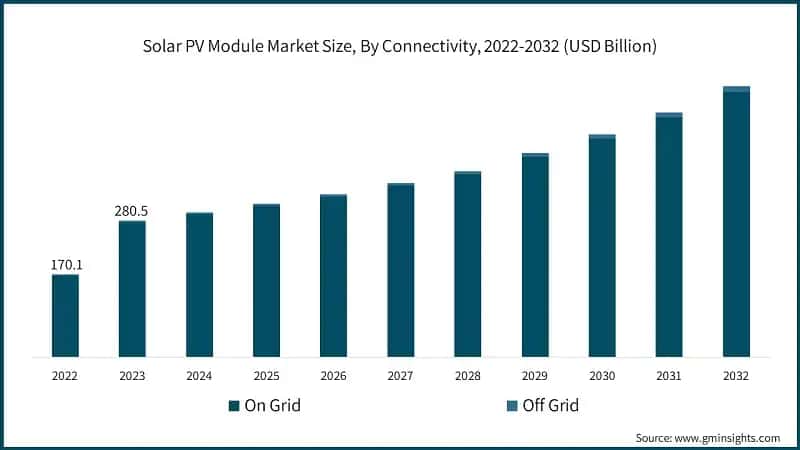 Solar PV Module Market Size, By Connectivity, 2022-2032 (USD Billion)