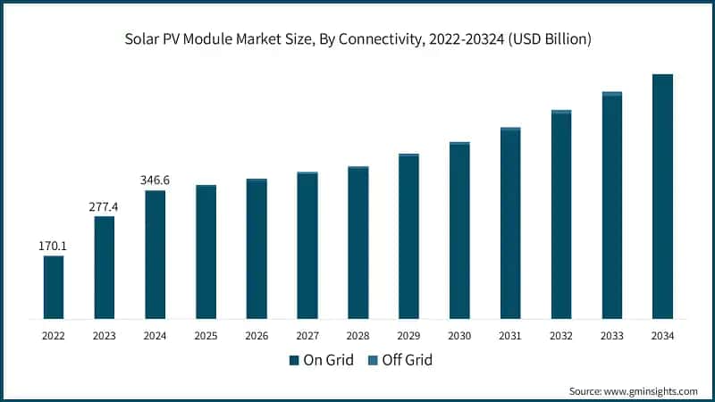 Solar PV Module Market Size, By Connectivity, 2022-20324 (USD Billion)