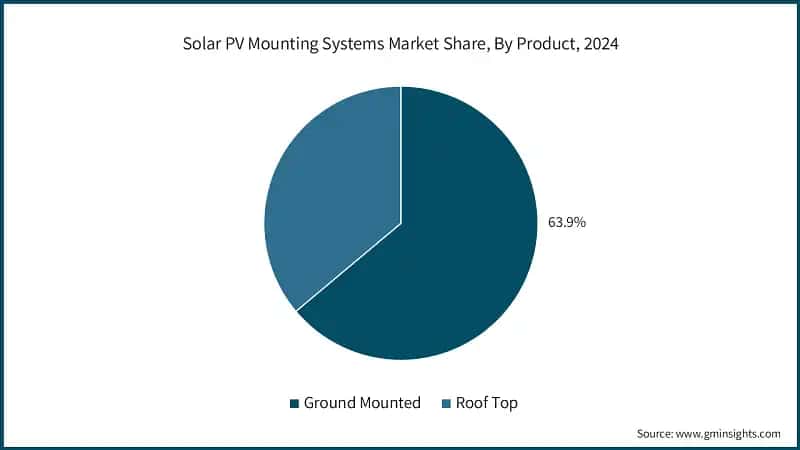 Solar PV Mounting Systems Market Share, By Product, 2024