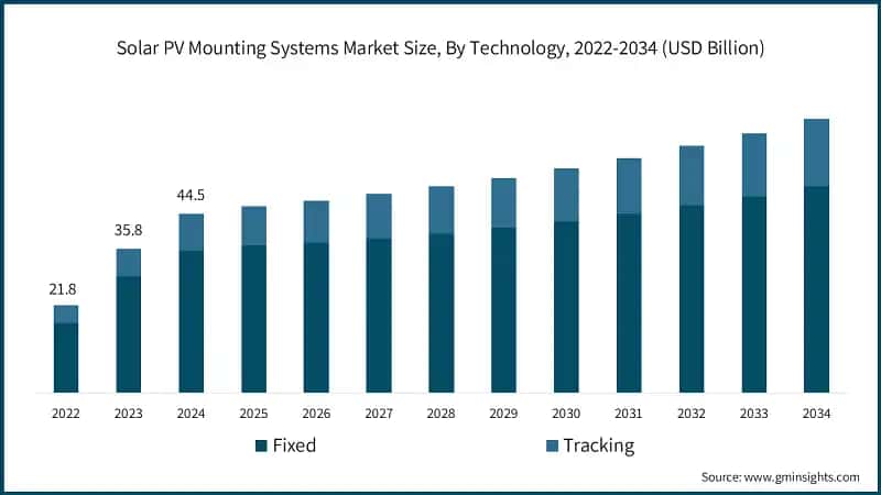 Solar PV Mounting Systems Market Size, By Technology, 2022-2034 (USD Billion)