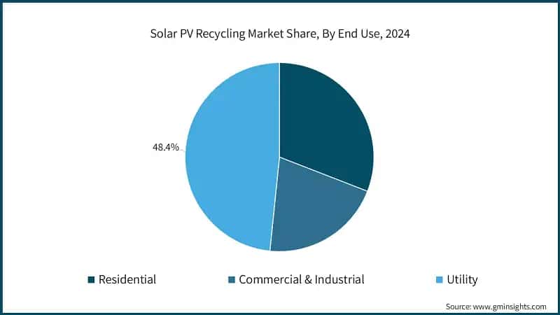 Solar PV Recycling Market Share, By End Use, 2024
