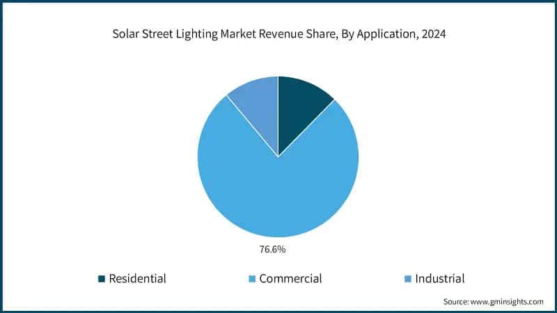 Solar Street Lighting Market Revenue Share, By Application, 2024