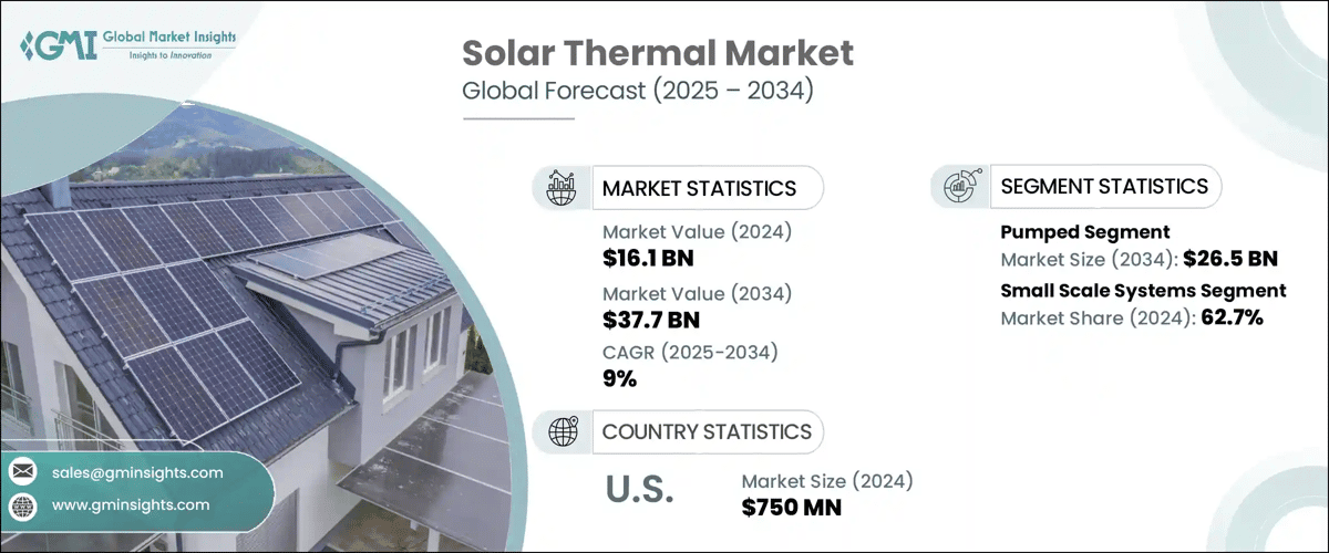 Solar Thermal Market