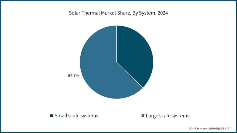 Solar Thermal Market Share, By System, 2024