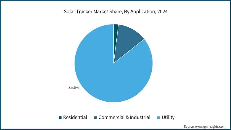 Solar Tracker Market Share, By Application, 2024