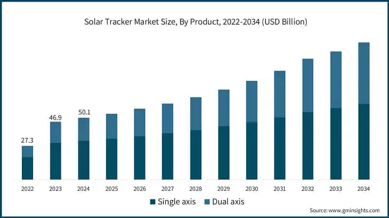 Solar Tracker Market Size, By Product, 2022-2034 (USD Billion)