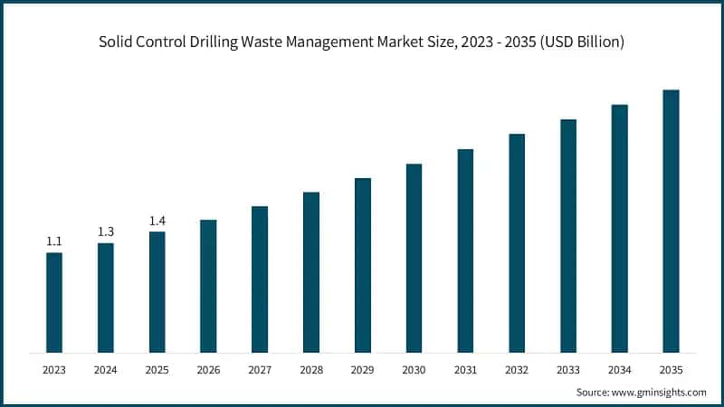 Solid Control Drilling Waste Management Market Size, 2023 - 2035 (USD Billion)