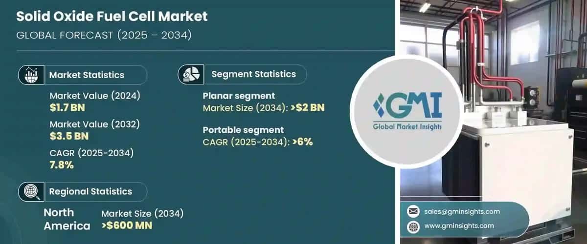 Solid Oxide Fuel Cell Market