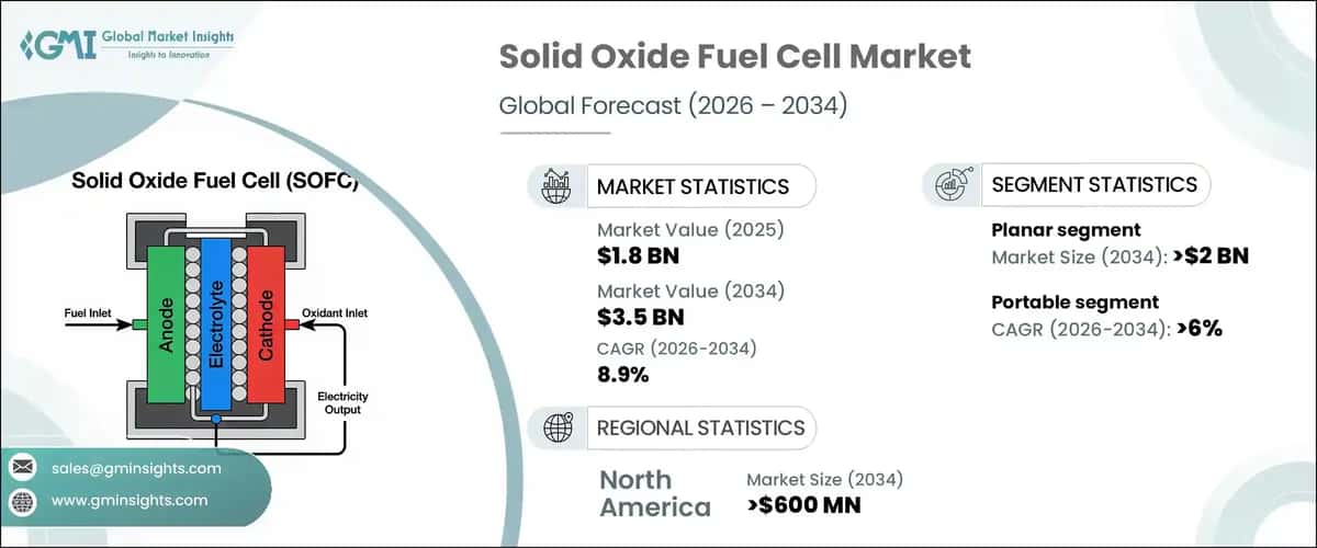 Solid Oxide Fuel Cell Market