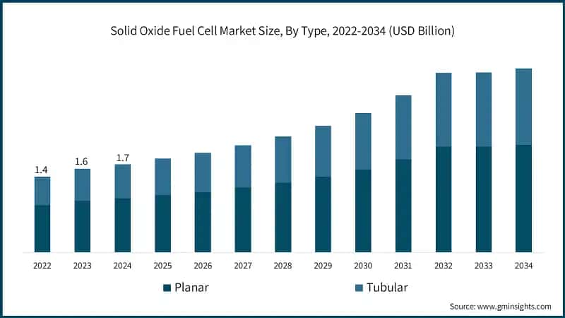 Solid Oxide Fuel Cell Market Size, By Type, 2022-2034 (USD Billion)