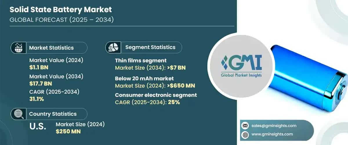 Solid State Battery Market
