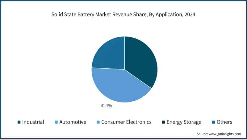Solid State Battery Market Revenue Share, By Application, 2024