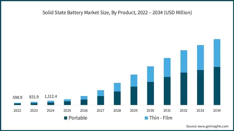 Solid State Battery Market Size, By Product, 2022 – 2034 (USD Million)