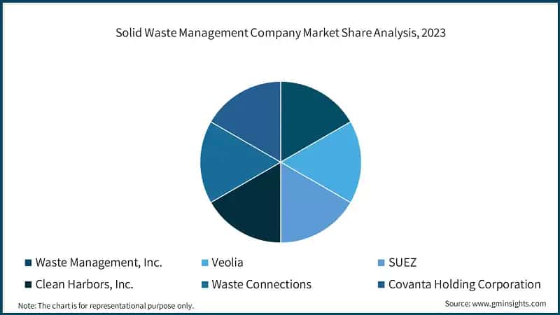 Solid Waste Management Company Market Share Analysis, 2023