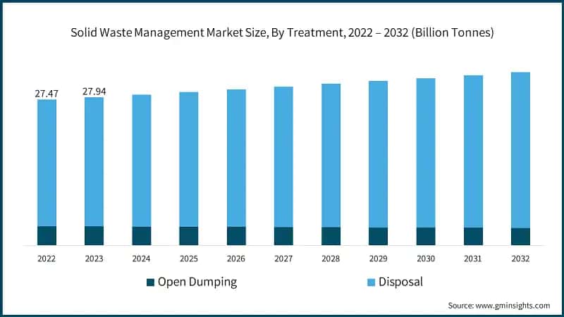 Solid Waste Management Market Size, By Treatment, 2022 – 2032 (Billion Tonnes)