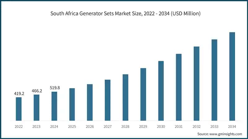 South Africa Generator Sets Market Size, 2022 - 2034 (USD Million)