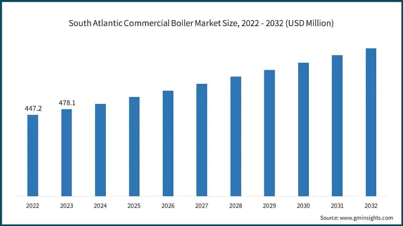 South Atlantic Commercial Boiler Market Size, 2022 - 2032 (USD Million)