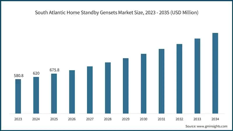 South Atlantic Home Standby Gensets Market Size, 2023 - 2035 (USD Million)