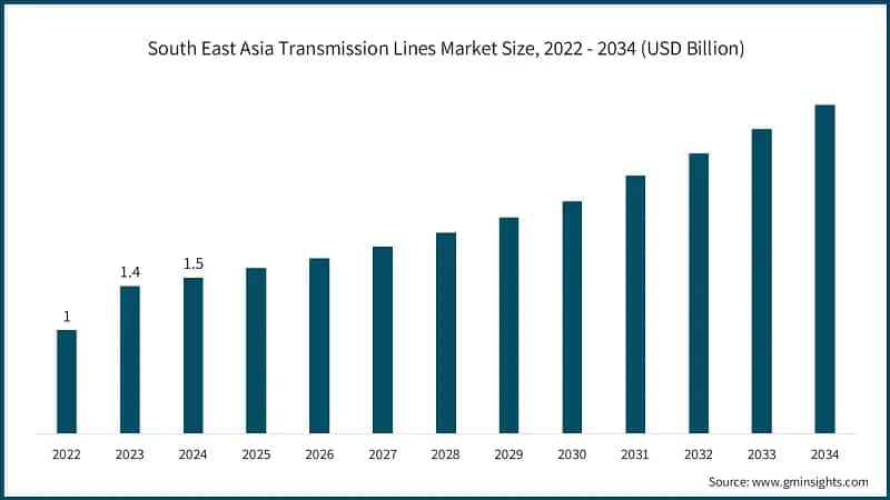 South East Asia Transmission Lines Market Size, 2022 - 2034 (USD Billion)