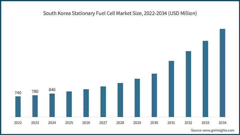 South Korea Stationary Fuel Cell Market Size, 2022-2034 (USD Million)