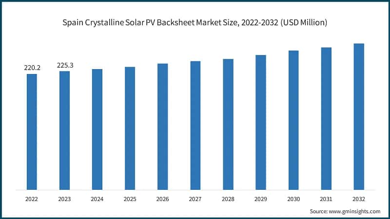 Spain Crystalline Solar PV Backsheet Market Size, 2022-2032 (USD Million)
