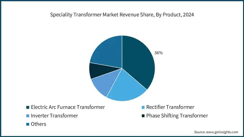 Speciality Transformer Market&nbsp;Revenue Share, By Product, 2024