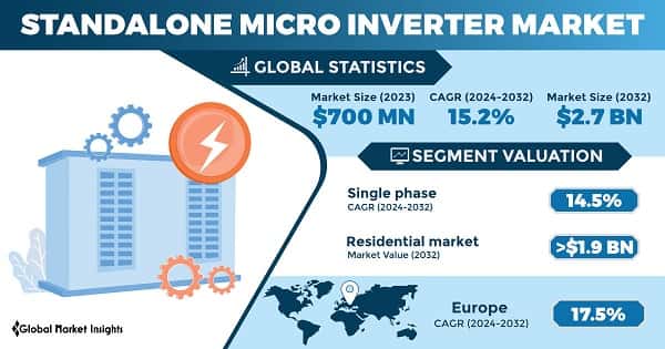 Standalone Micro Inverter Market