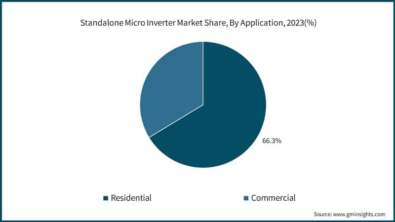 Standalone Micro Inverter Market Share, By Application, 2023(%)