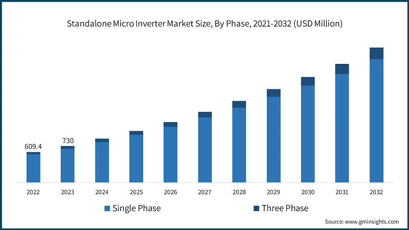 Standalone Micro Inverter Market Size, By Phase, 2021-2032 (USD Million)