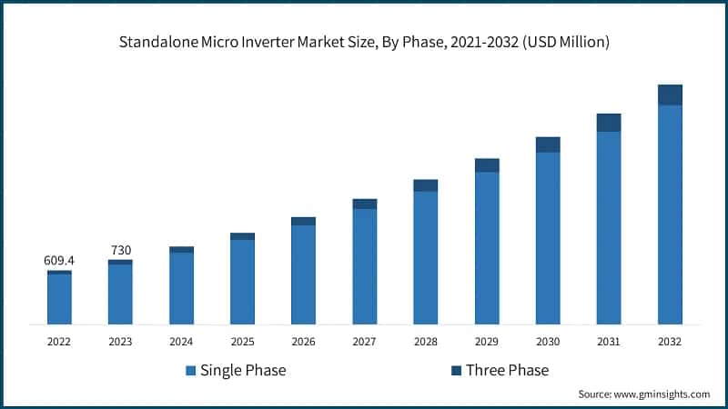 Standalone Micro Inverter Market Size, By Phase, 2021-2032 (USD Million)