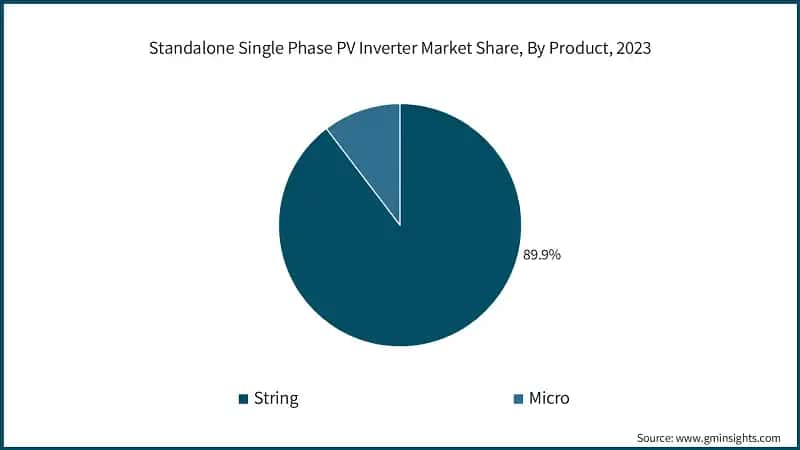 Standalone Single Phase PV Inverter Market Share, By Product, 2023