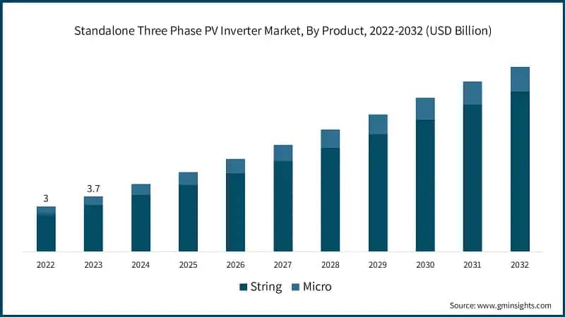 Standalone Three Phase PV Inverter Market, By Product, 2022-2032 (USD Billion)