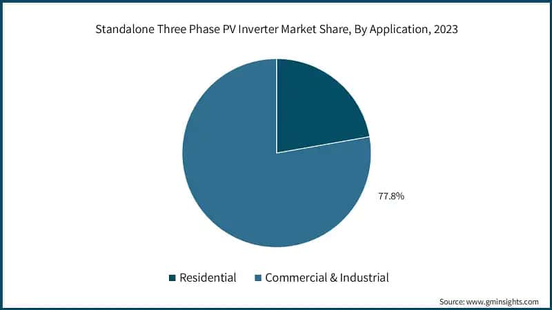 Standalone Three Phase PV Inverter Market Share, By Application, 2023