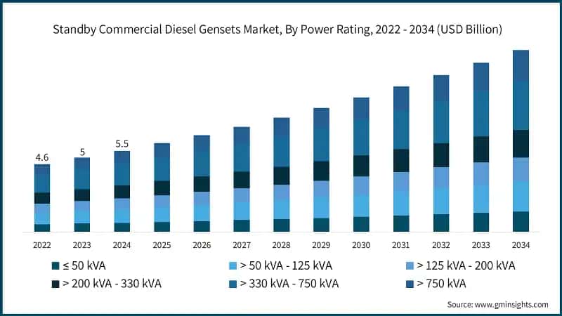 Standby Commercial Diesel Gensets Market, By Power Rating, 2022 - 2034 (USD Billion)