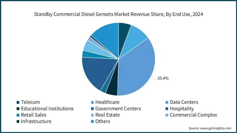 Standby Commercial Diesel Gensets Market Revenue Share, By End Use, 2024
