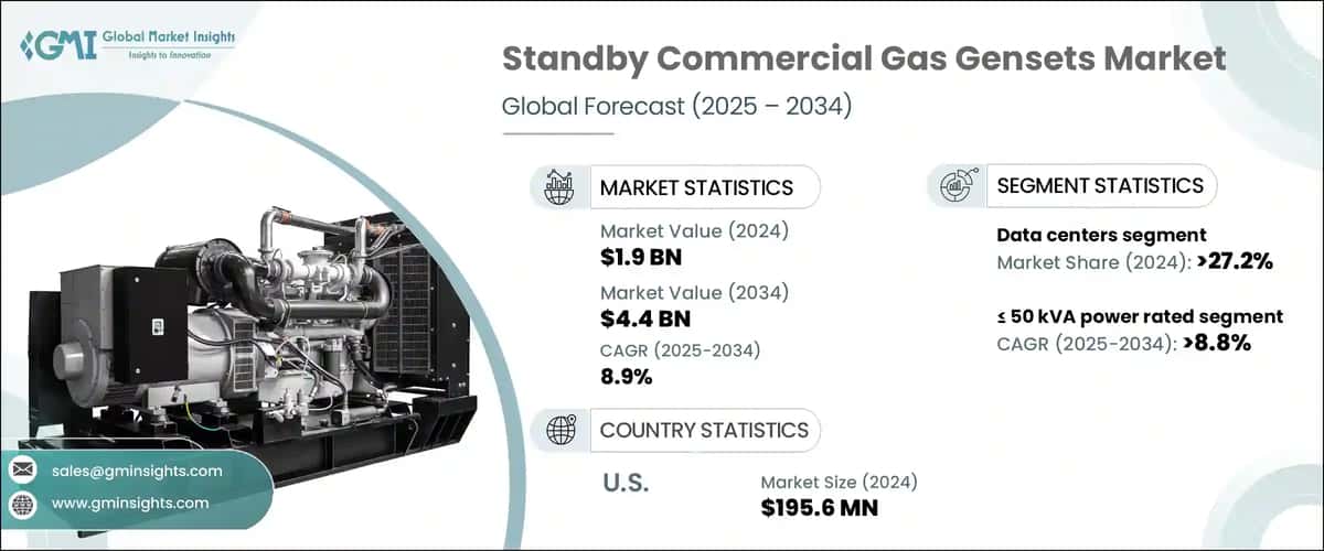 Standby Commercial Gas Gensets Market