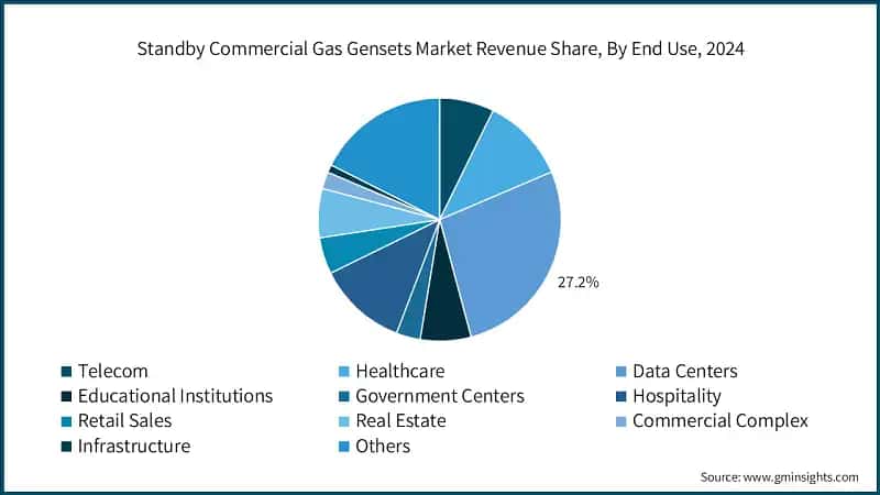 Standby Commercial Gas Gensets Market Revenue Share, By End Use, 2024