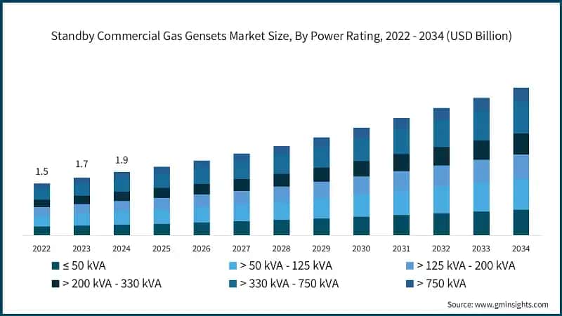 Standby Commercial Gas Gensets Market Size, By Power Rating, 2022 - 2034 (USD Billion)