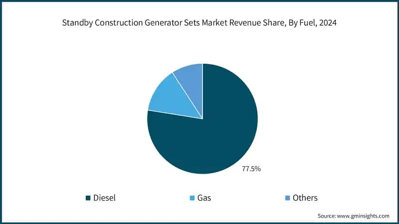 Standby Construction Generator Sets Market Revenue Share, By Fuel, 2024