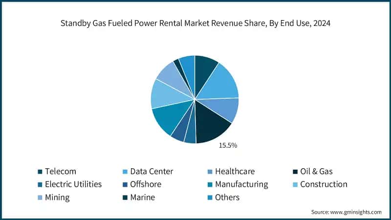 Standby Gas Fueled Power Rental Market Revenue Share, By End Use, 2024