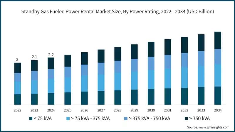 Standby Gas Fueled Power Rental Market Size, By Power Rating, 2022 - 2034 (USD Billion)