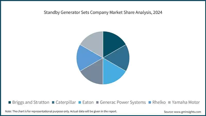 Standby Generator Sets Company Market Share Analysis, 2024