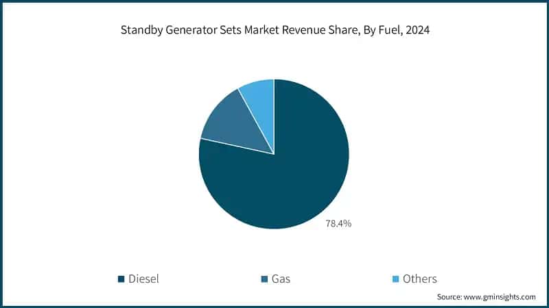 Standby Generator Sets Market Revenue Share, By Fuel, 2024