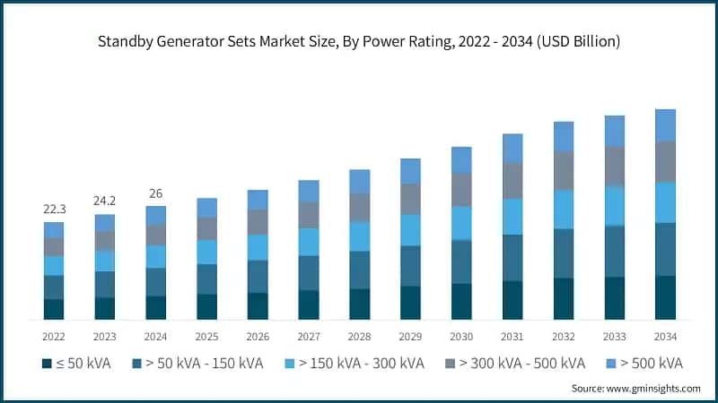 Standby Generator Sets Market Size, By Power Rating, 2022 - 2034 (USD Billion)