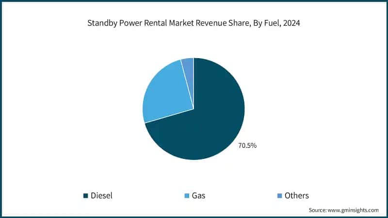 Standby Power Rental Market Revenue Share, By Fuel, 2024